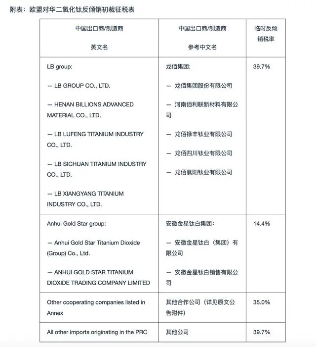The EU makes a preliminary anti-dumping ruling on Chinese titanium dioxide